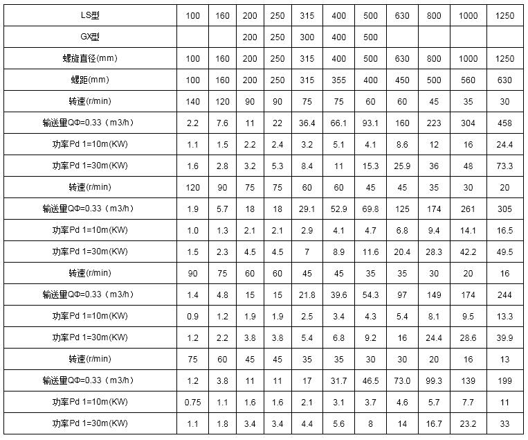 螺旋卸料機技術(shù)參數(shù)